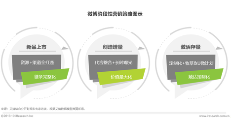 艾瑞 社交媒体公私域互利满足不同阶段营销需求的企业营销策划策略
