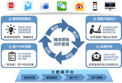 数据驱动的精准营销 金融保险行业企业营销策划新引擎